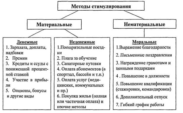 Какой план включает разработку методов стимулирования продаж тест ответ